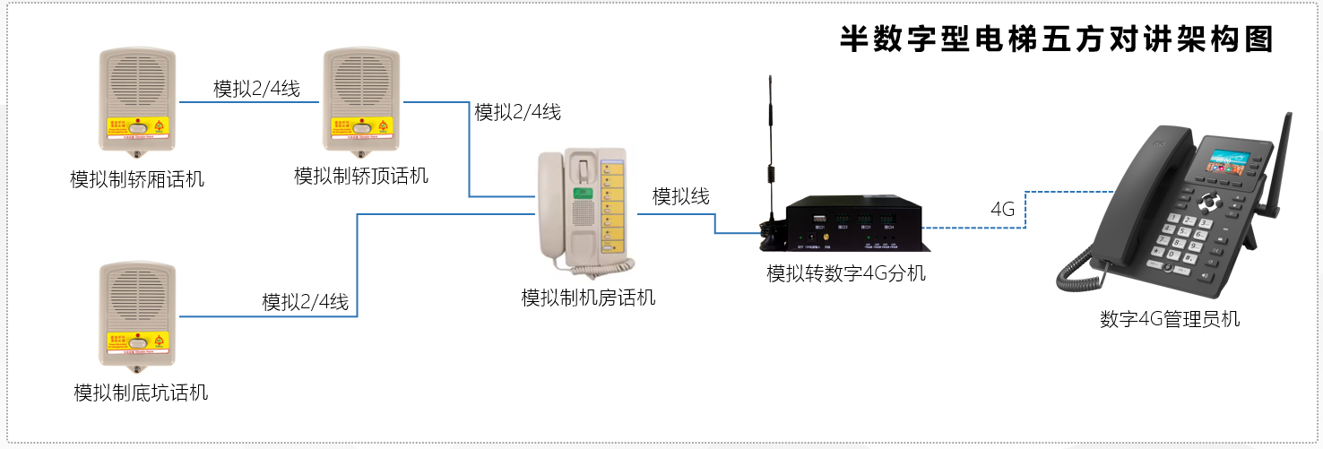 第二代电梯半数字五方对讲架构图，机房增加模拟转数字4G网关，实现外部无线联网。