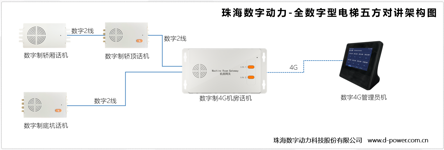 珠海数字动力第三代全数字电梯五方对讲架构图，全链路数字芯片，支持两线制利旧改造，免重新布线。